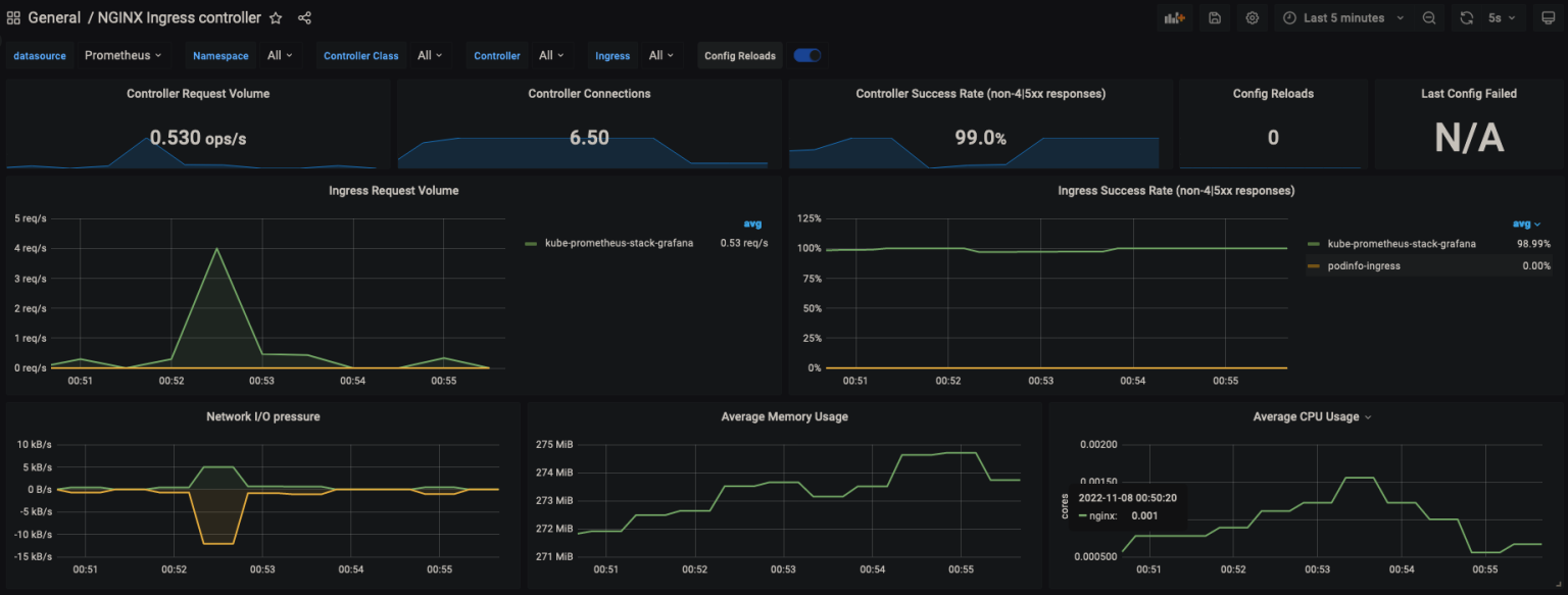 How to monitor and alert on Nginx ingress in Kubernetes - Aviator Blog