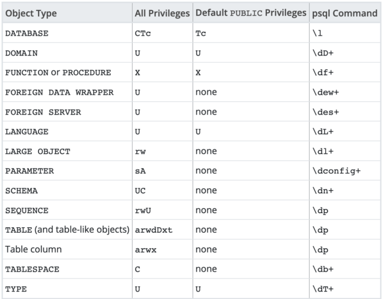 PostgreSQL roles and privileges explained - Aviator Blog