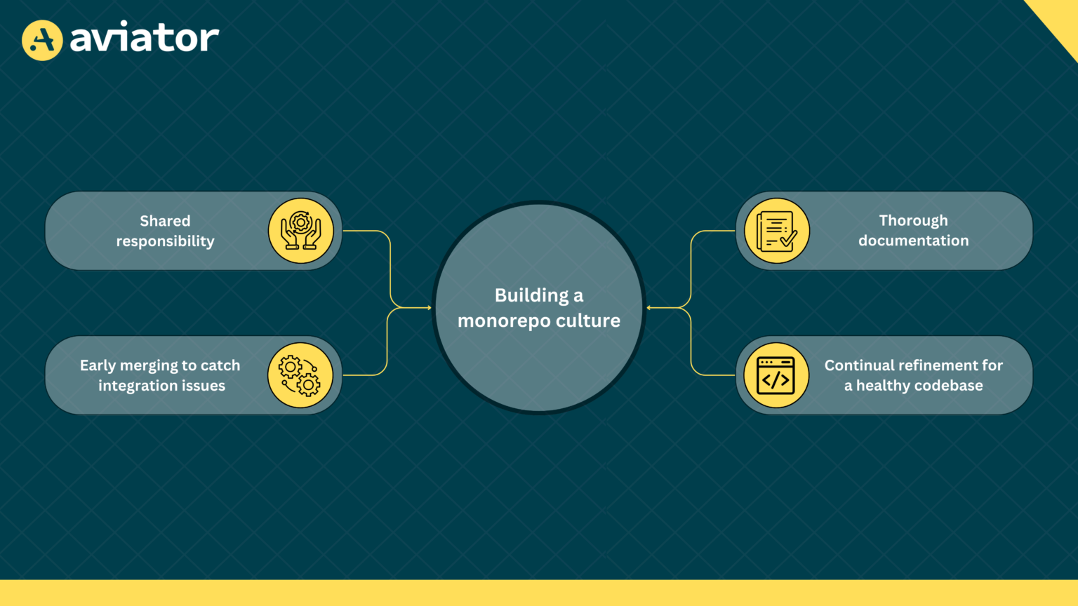 What is a Monorepo and Why Use One? - Aviator Blog