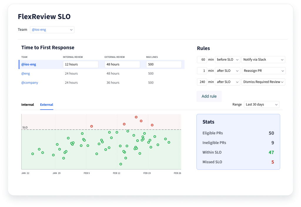 FlexReview SLO - set first review response expectations