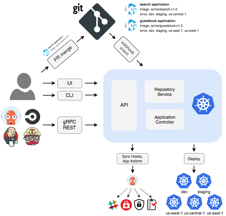 ArgoCD architecture