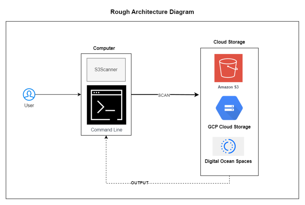 s3 storage bucket architecture