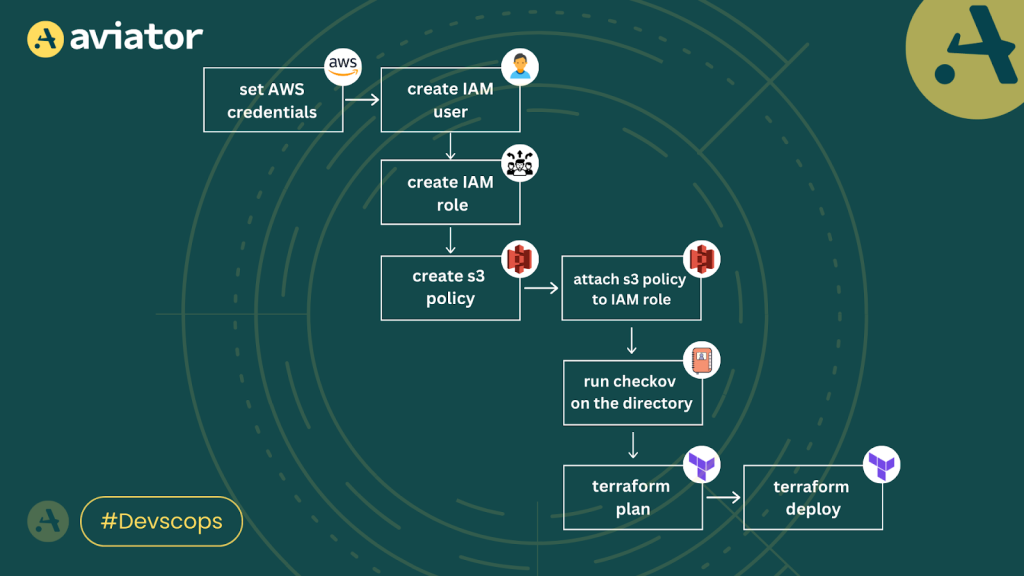 policy compliance with CI/CD