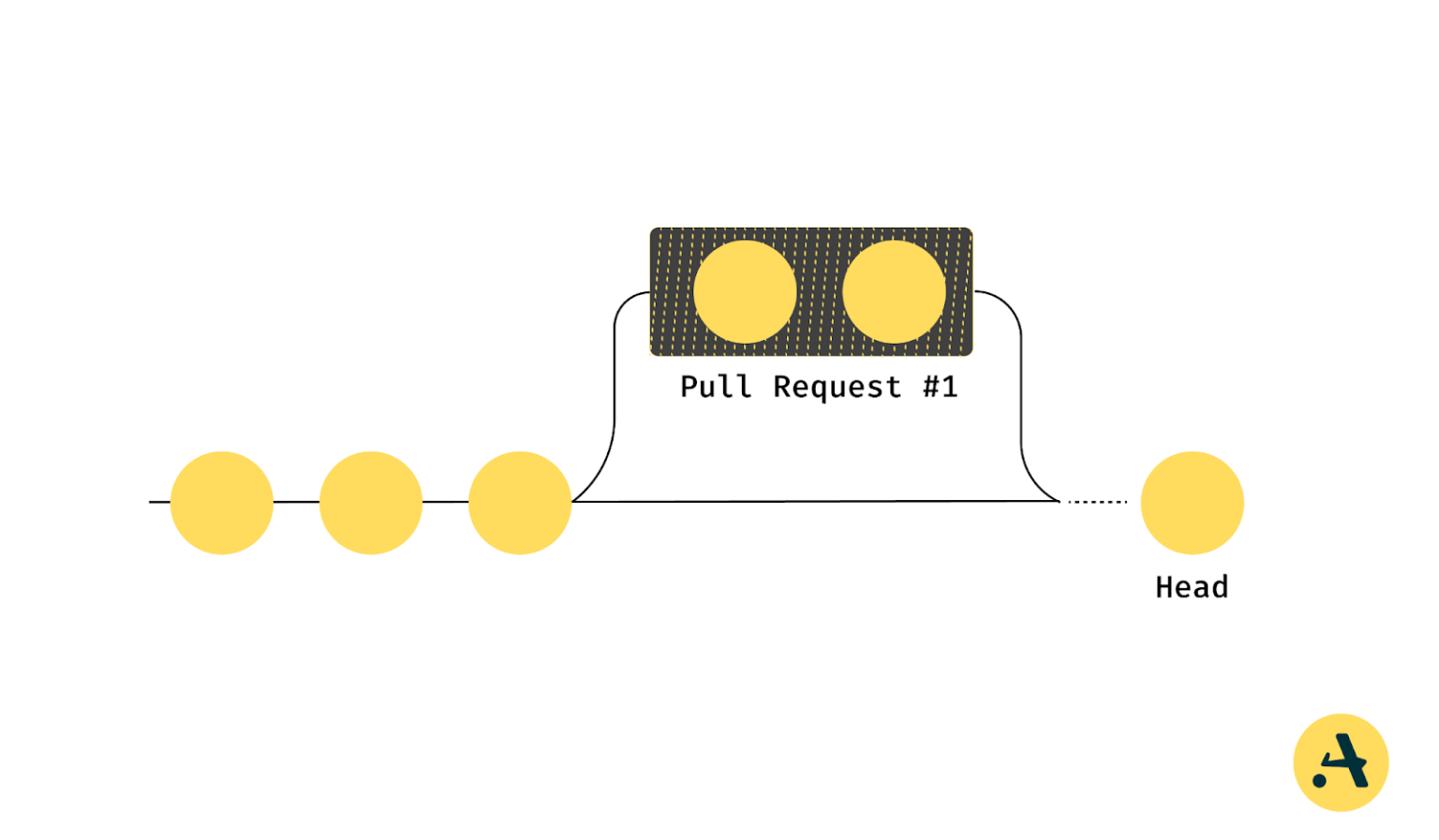 Impact of Flaky Tests in Merge Queue - Aviator Blog