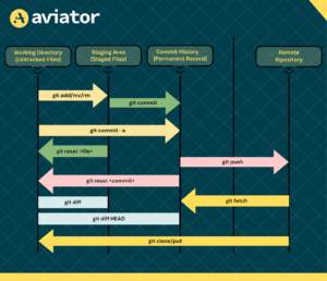 How to Git Undo Commit: Methods and Best Practices - Aviator Blog