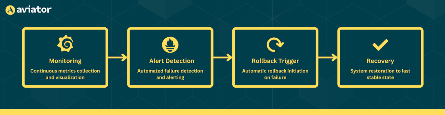Automated Failover and Git Rollback Strategies with GitOps and Argo ...