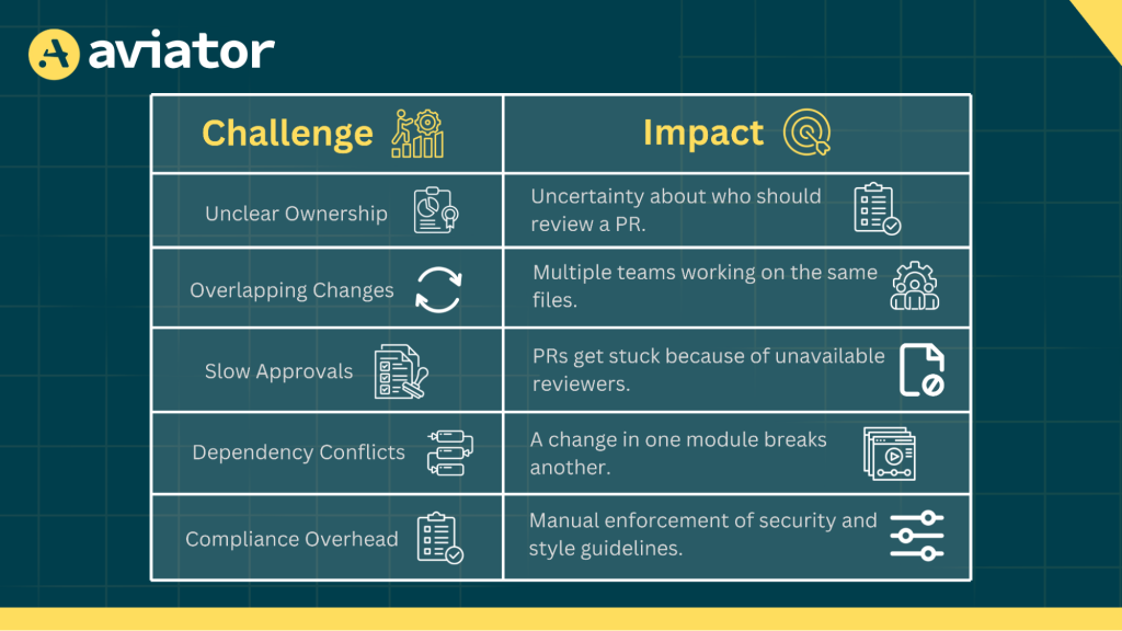 challenges during code reviews