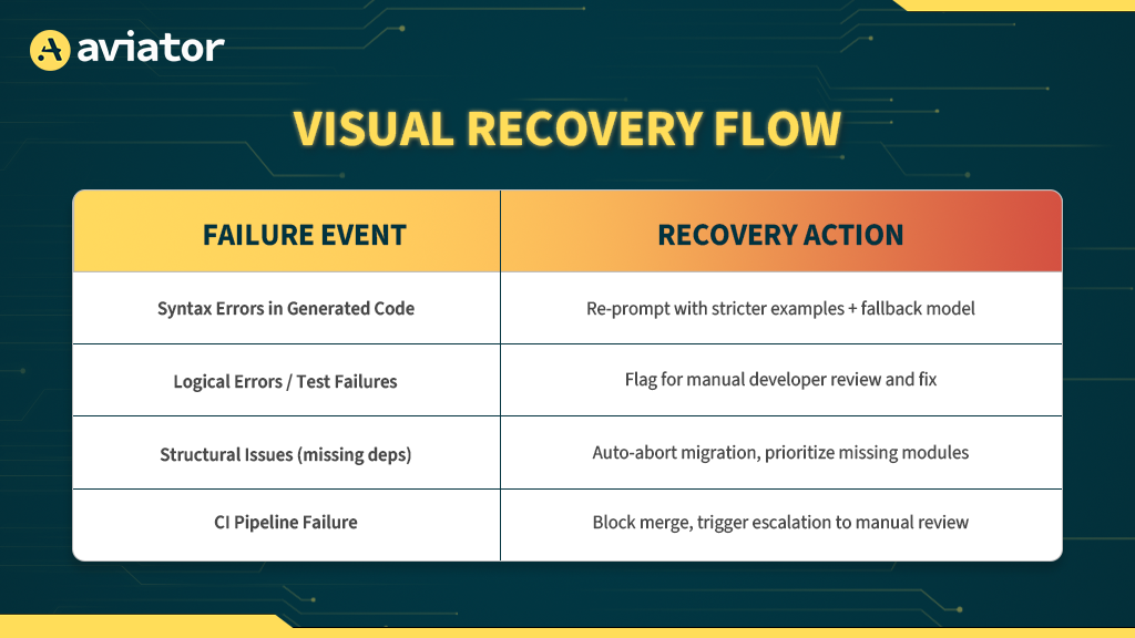 visual recovery flow