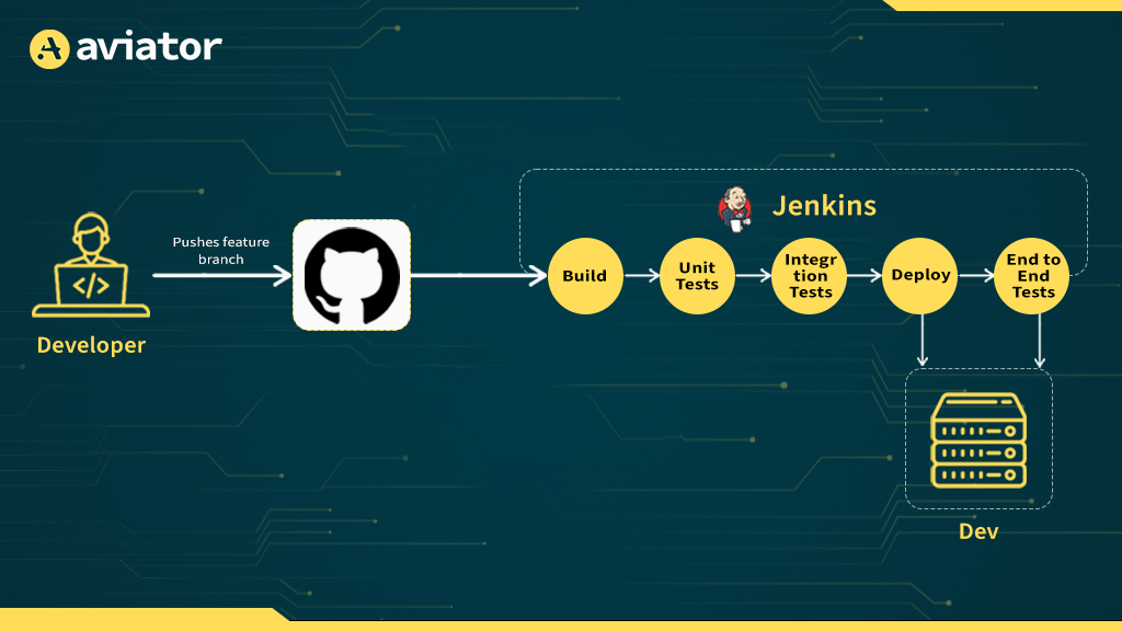 CI/CD trunk-based development