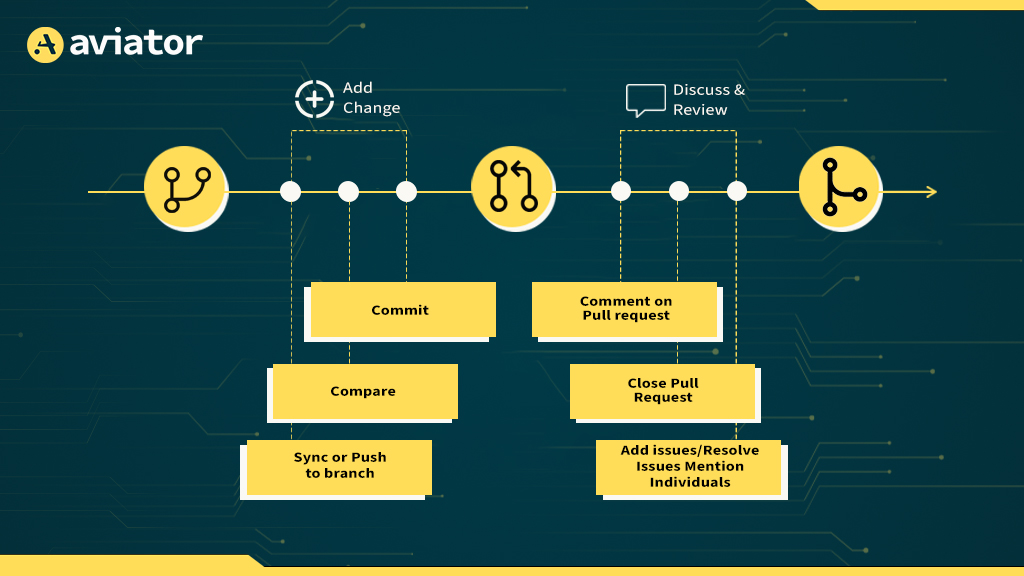 branch types and stale PRs