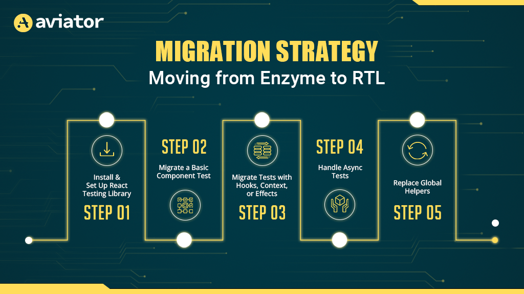 Migration Strategy
