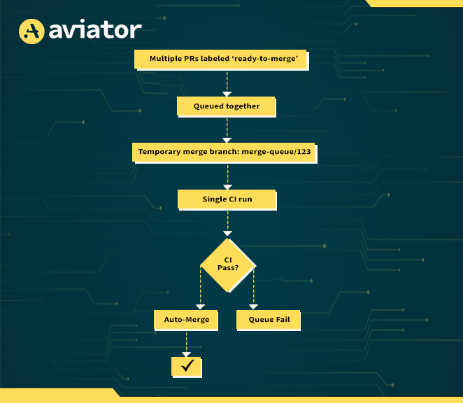 What Is Batch CI