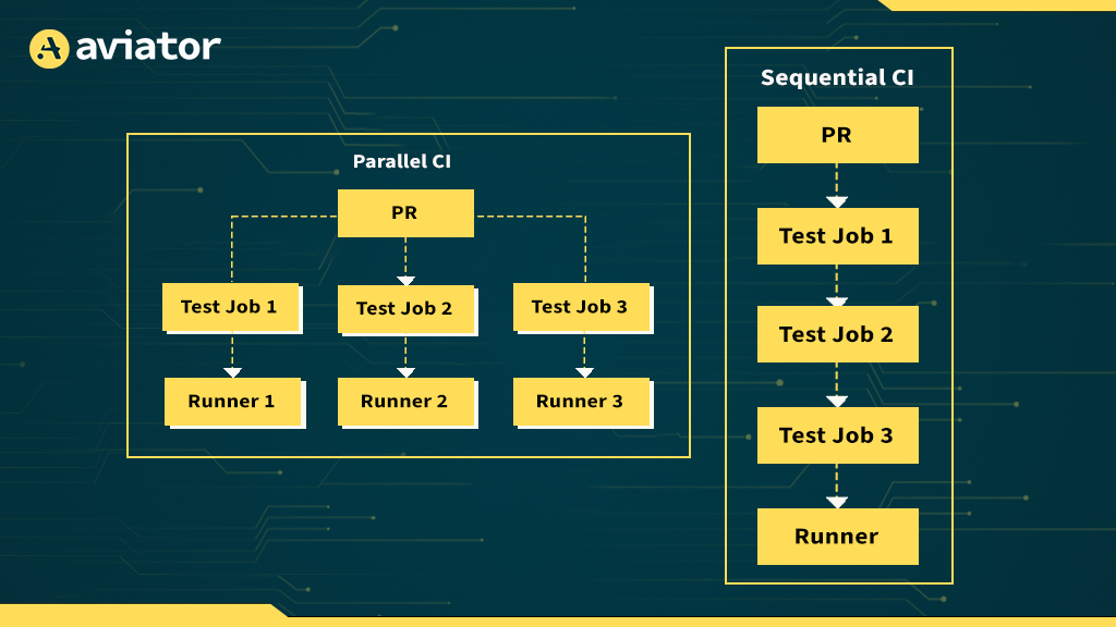 how smarter concurrency transforms CI from a blocker to a multiplier