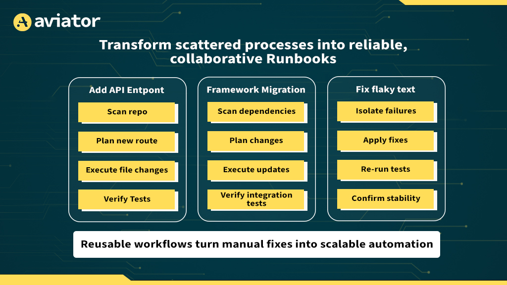 Transform scattered processes into reliable, collaborative Runbooks