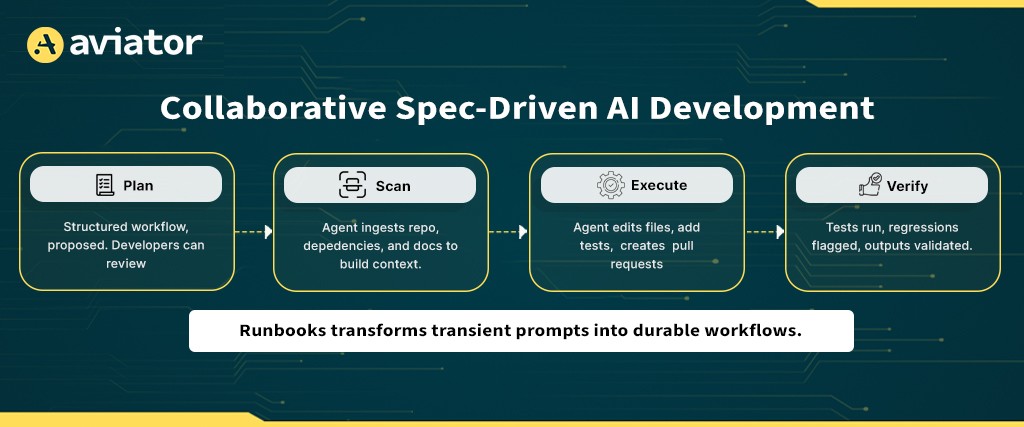 Collaborative Spec-Driven AI Development