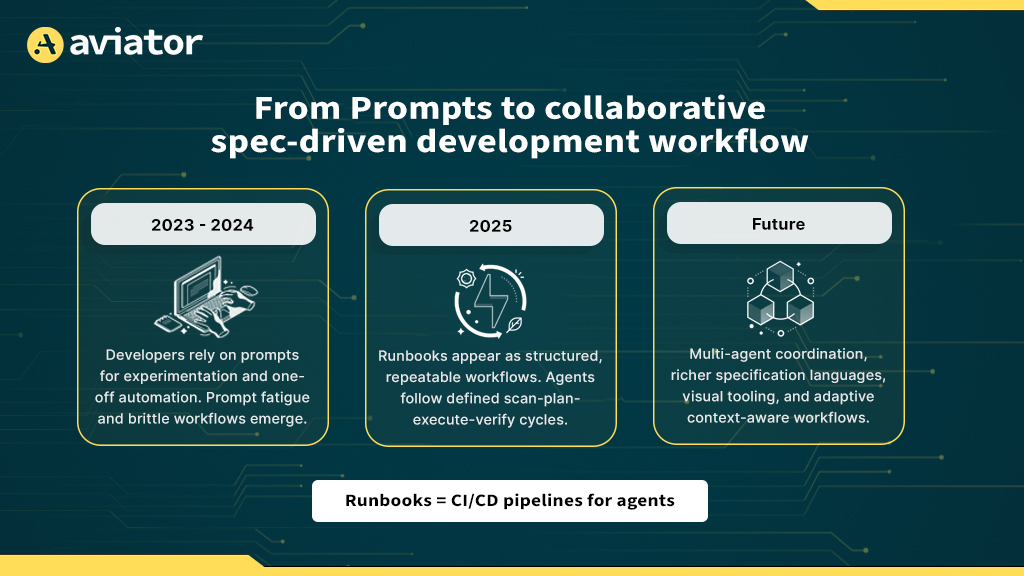 Spec-Driven AI Development workflow