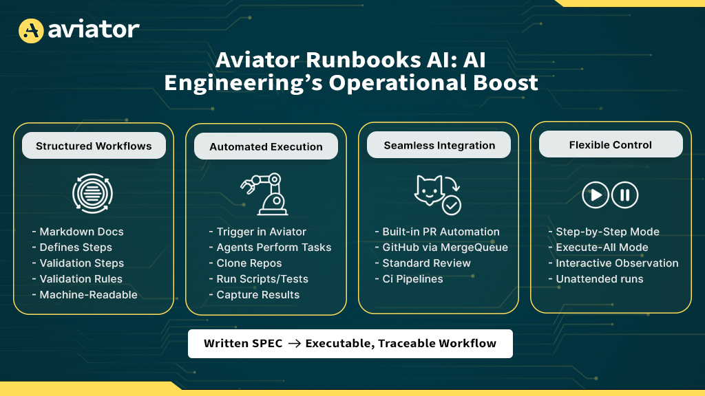 Aviator Runbooks AI: structured workflows, automated execution, integration, and flexible control