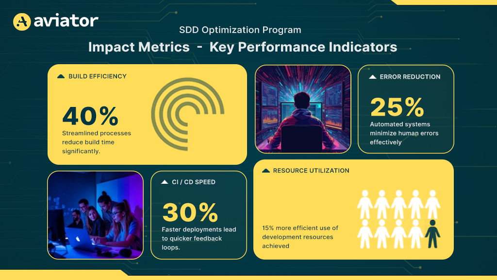 Aviator SDD optimization metrics: build efficiency, CI/CD speed, error reduction, and resource utilization.