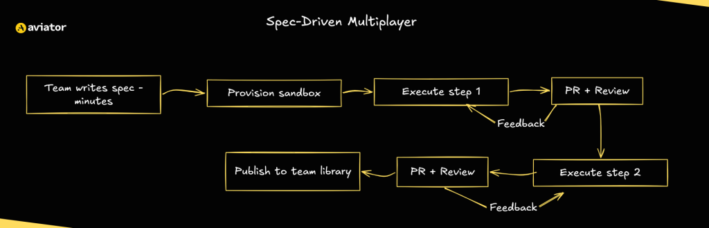 Spec-driven development diagram