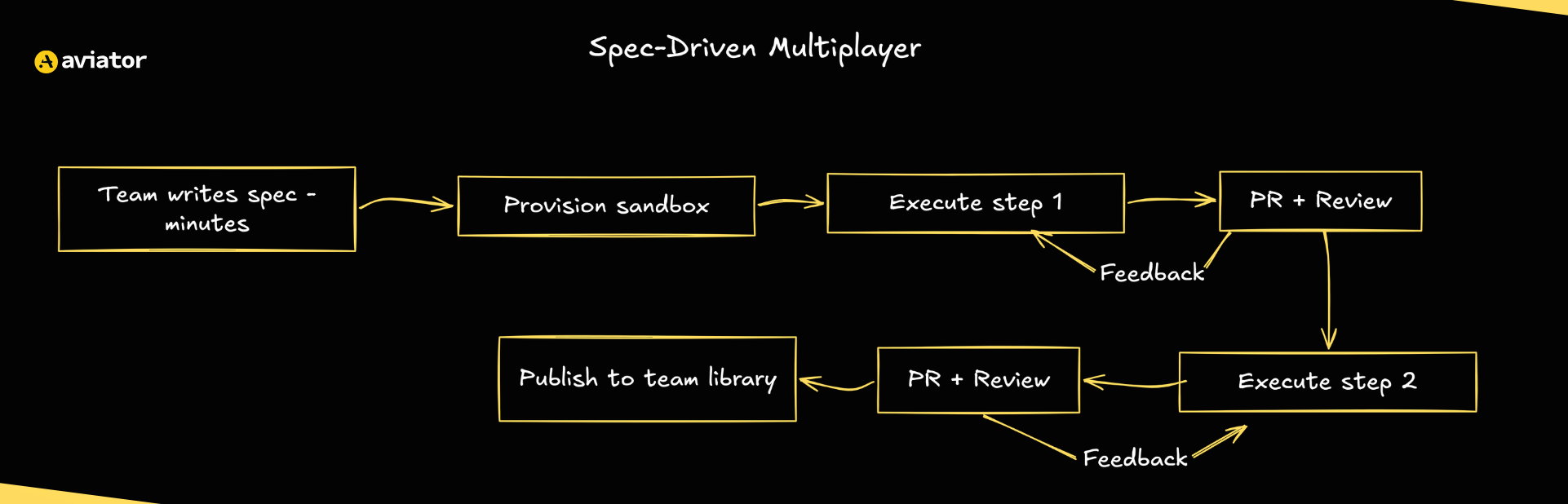 What Do You Mean by Multiplayer AI Coding? - Aviator Blog
