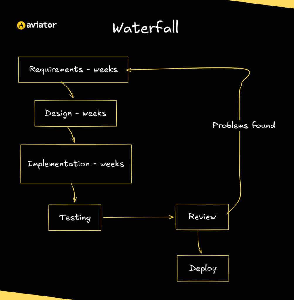 Waterfall development diagram