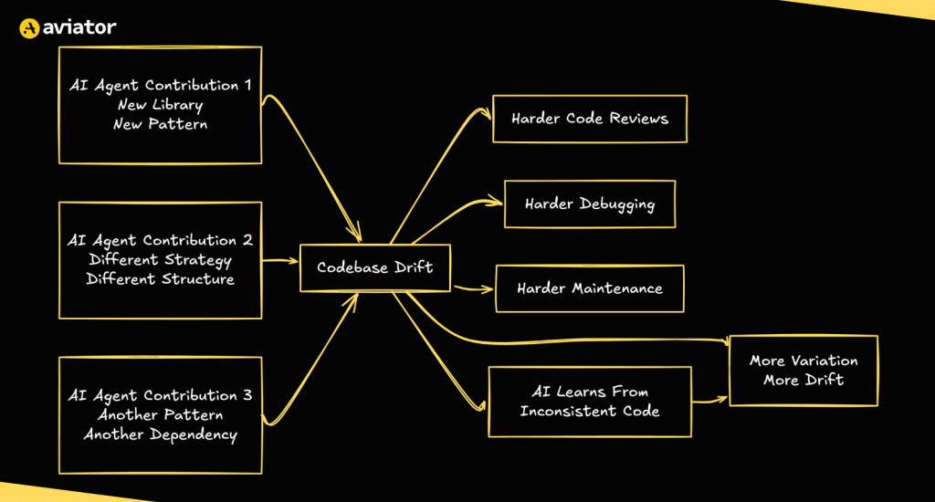 Codebase drift diagram