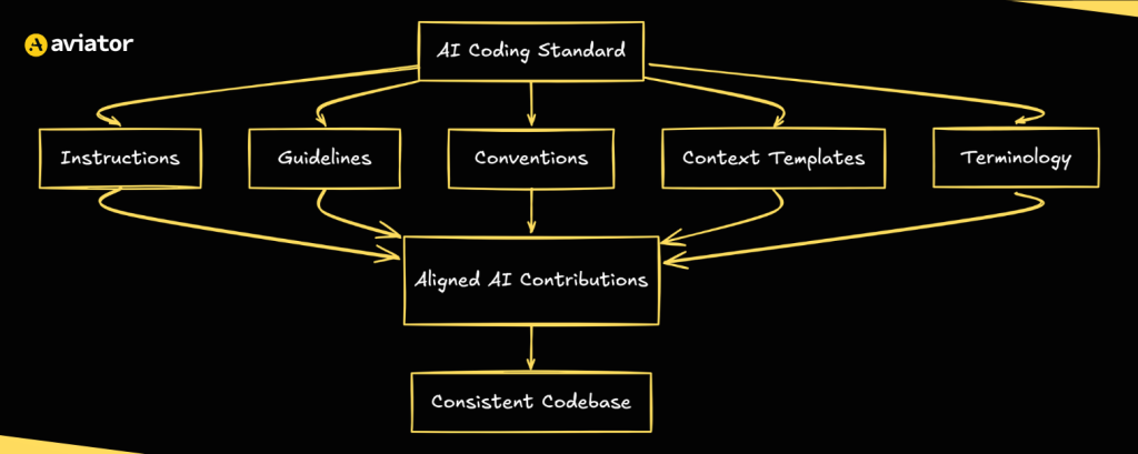 AI Coding Standard diagram