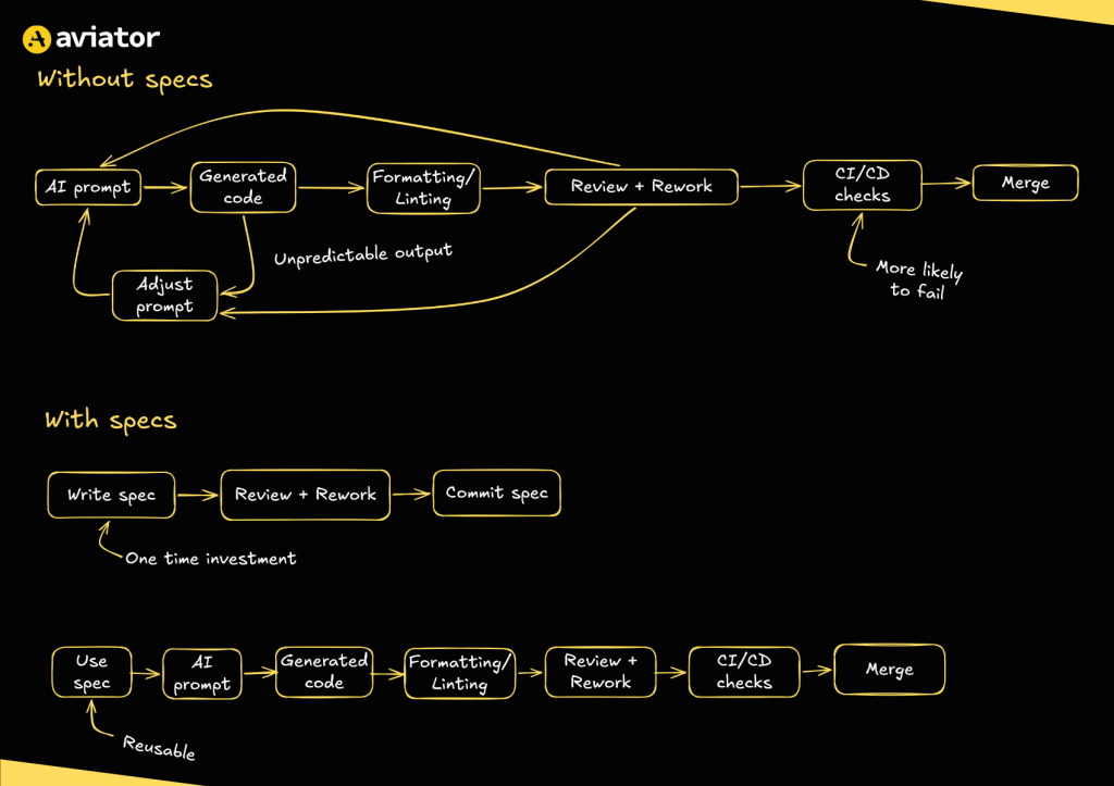 The difference in workflows of development without specs, where unpredictability leads to more iterations and context switching, versus spec driven development, where the cost shifts to the left, before the actual code is written or generated: the explicit intent leads to shorter development cycles.