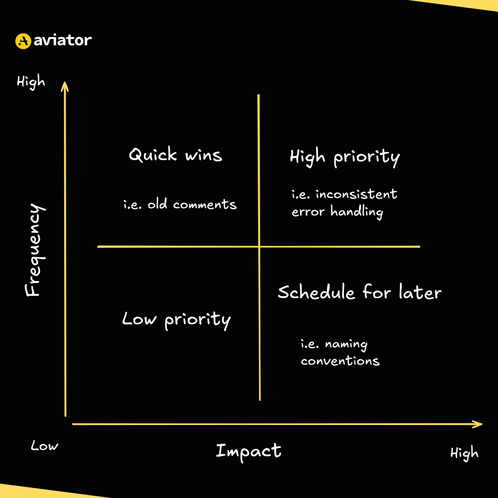A decision matrix to determine what parts of tech debt to focus on first, offsetting impact agains frequency.