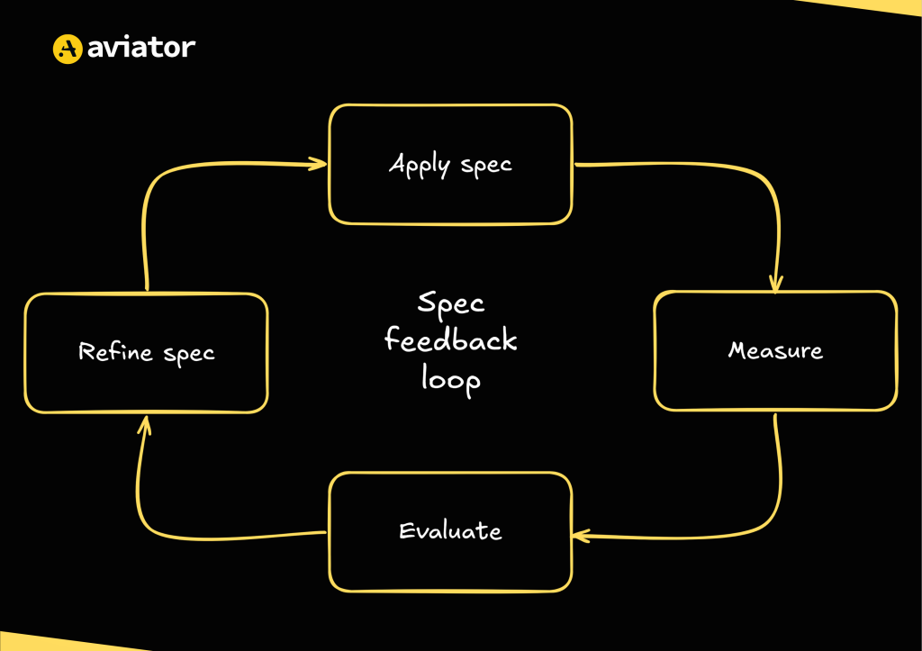 Specs improve through usage and evaluation. Don’t expect them to be perfect at first write. Measuring tells you which direction to refine.