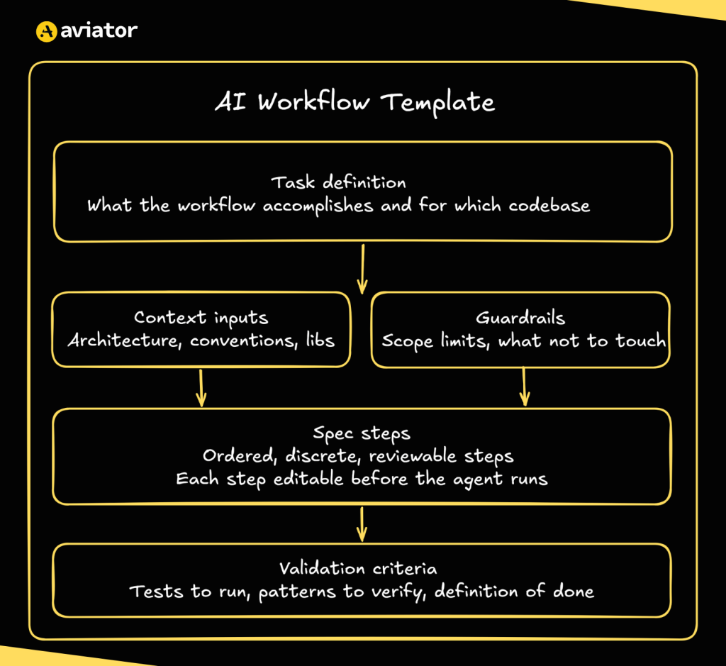 The structured AI workflow