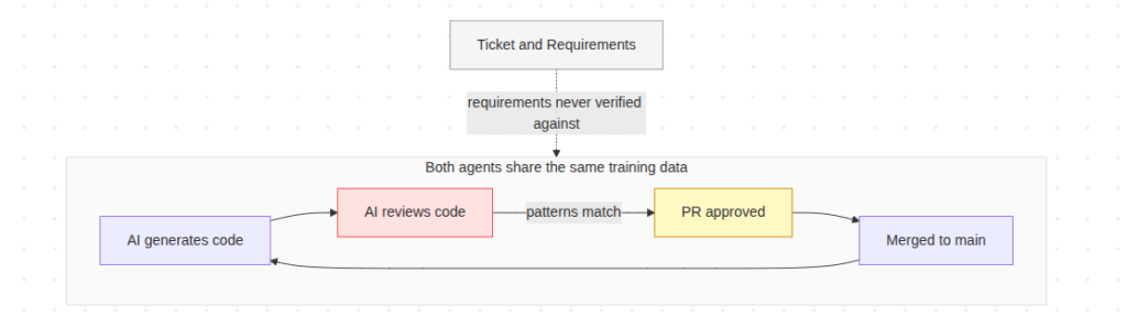 The loop that never asks if the code was right, only if it looks right