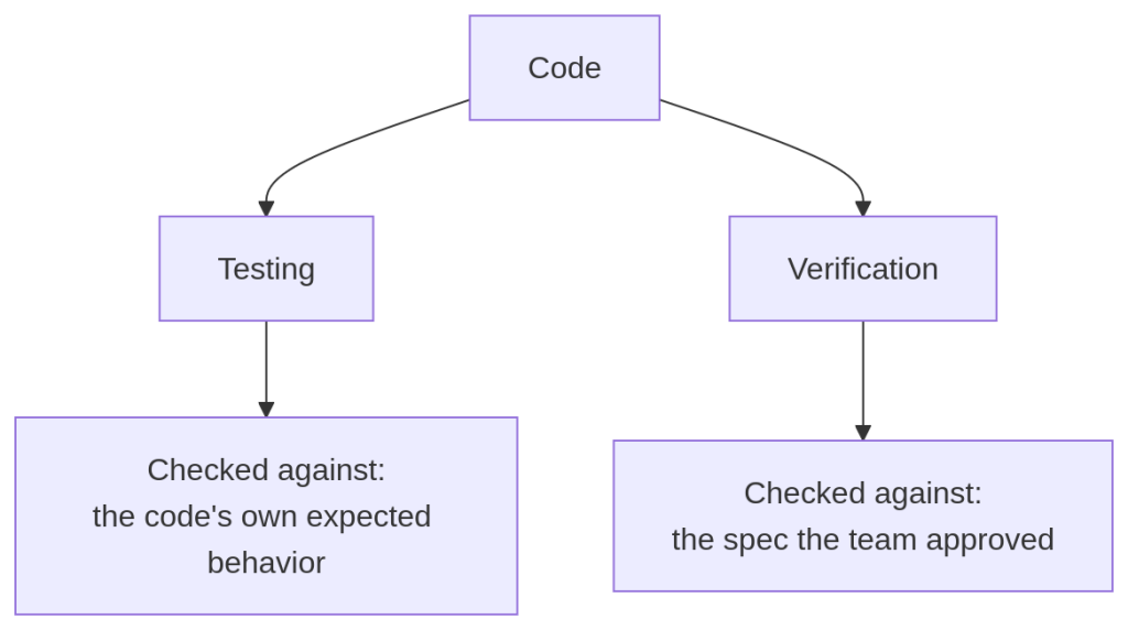 Testing vs. Verification